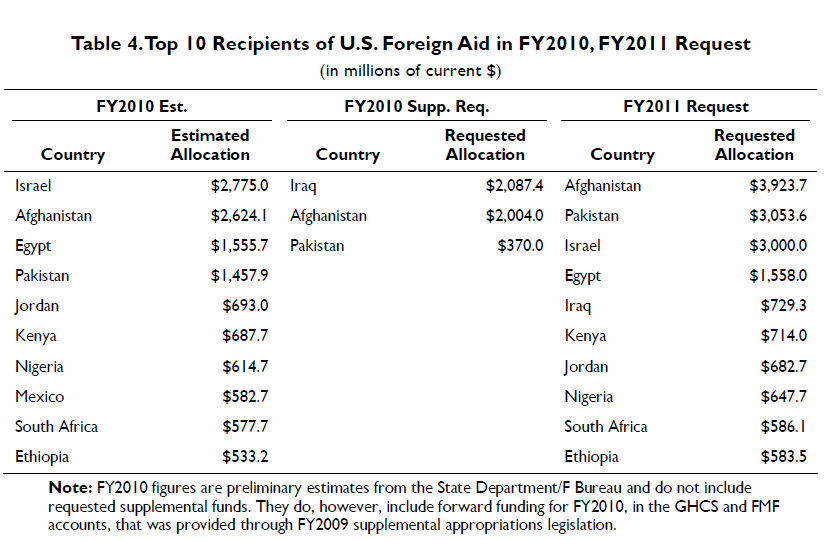 Recipients name. Foreign Aid. Recipients. Foreign Aid for Development. Us millions.